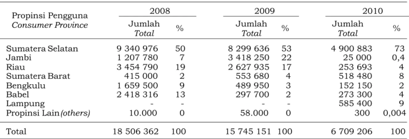 Tabel 5. Jumlah bibit bersertifikat asal Sumatera Selatan berdasarkan propinsi pengguna  Table 5