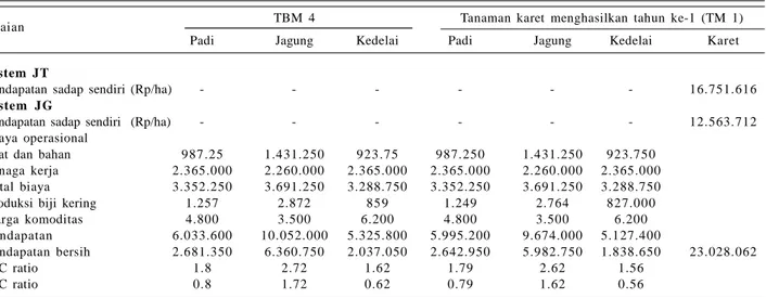 Tabel 11.Analisis  ekonomi  usahatani  padi  gogo,  jagung,  kedelai  pada  saat  tanaman  karet  belum  menghasilkan  tahun  ke- ke-4 (TBM-ke-4) dan pada saat tanaman karet menghasilkan dari sadap ke-1 (TM-1) umur 5 tahun dengan sistem JT (6 m x 3 m) dan 