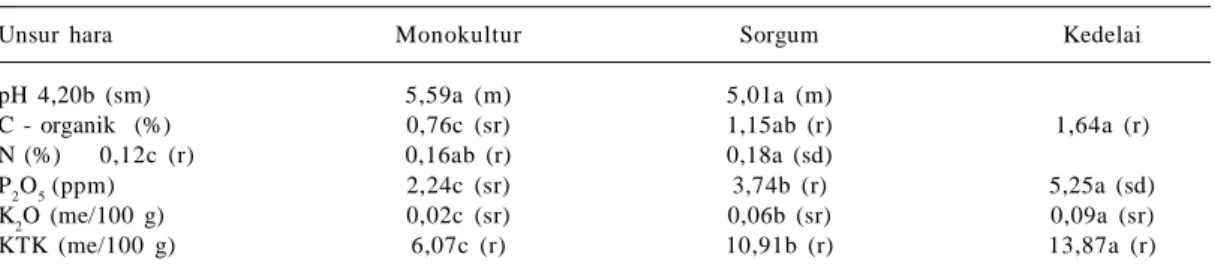 Tabel 3. Hasil analisis tanah kedalaman 0-20 cm pada pola tanam padi gogo, jagung, dan kedelai sebagai tanaman  sela  karet  di  KP
