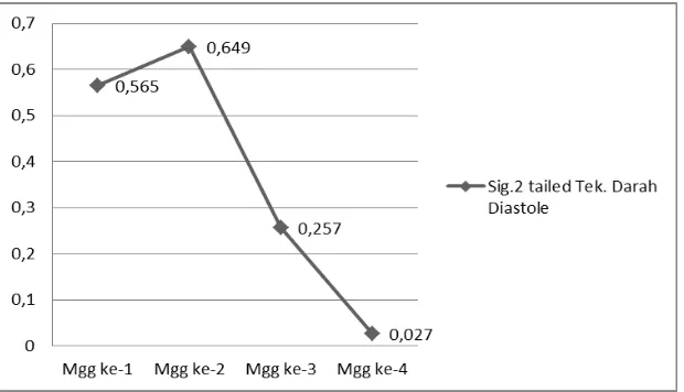 Gambar 6. Hasil Signifikansi Uji Statistik Nadi Istirahat Pada Kondisi Pre-Test dan Kondisi Pemeriksaan Rutin Per Minggu Selama Senam Jantung, di Dinoyo                   RW IV, 6 April – 11 Mei 2013 