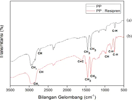Gambar 4.2. Spektrum FTIR Polipropilena (a) dan Spektrum FTIR Campuran  80 