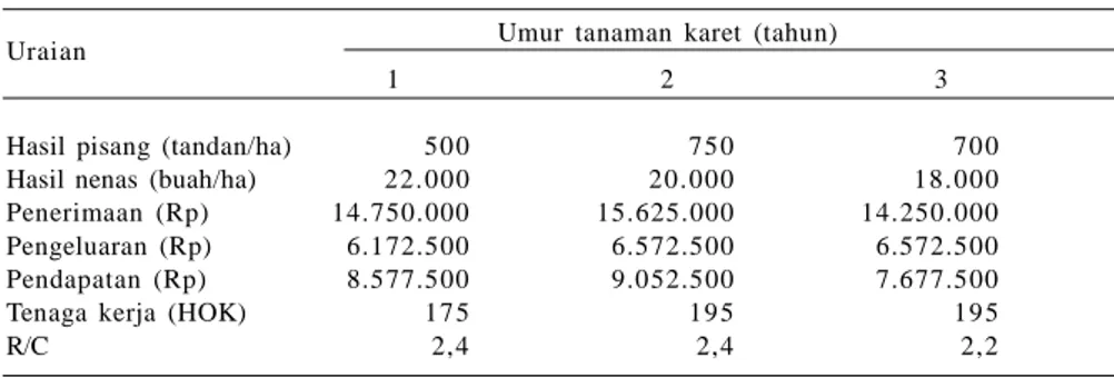 Tabel  4. Hasil  panen  dan  nilai  ekonomis  penanaman  cabai  sebagai  tanaman  sela karet.