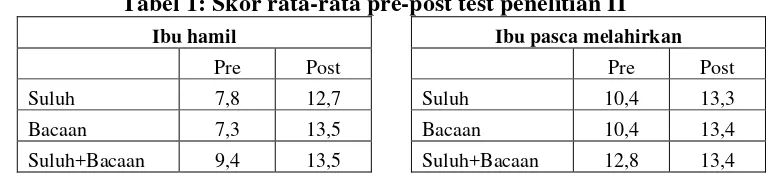 Tabel 1: Skor rata-rata pre-post test penelitian II 