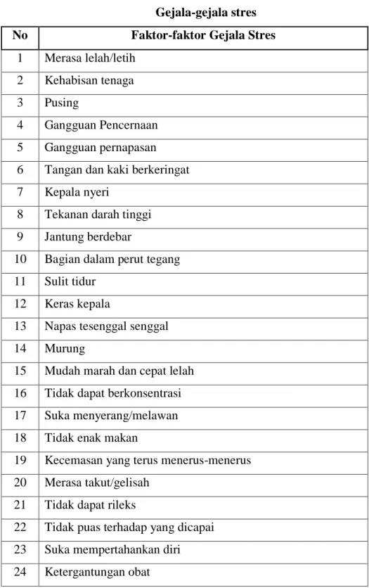 Tabel 1.1  Gejala-gejala stres 