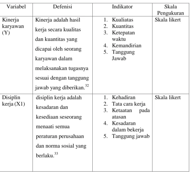 Tabel 2.2 Indikator Pengukuran Operasional Variabel. 