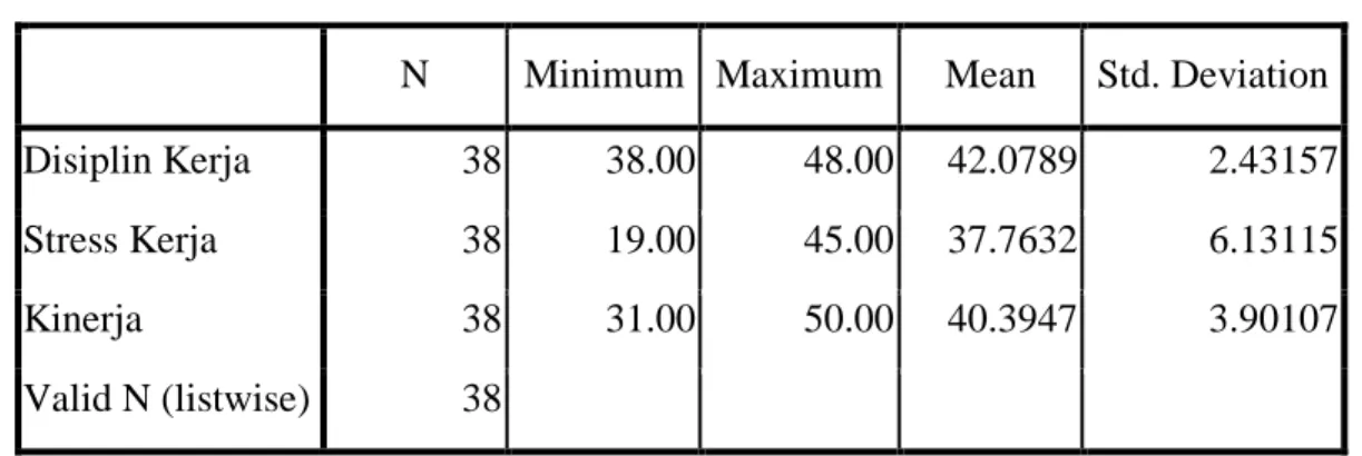 Tabel 4.5 Analisis Deskriptif variabel  Descriptive Statistics 