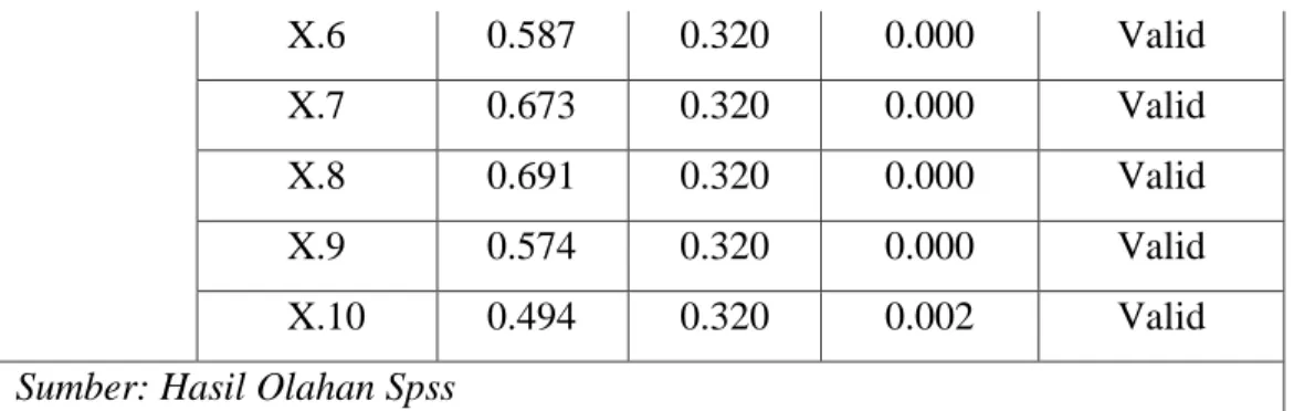 Tabel 4.7 Uji Validitas Stress Kerja 
