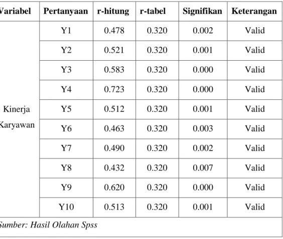 Tabel 4.8 Uji Validitas Kinerja Kerja 