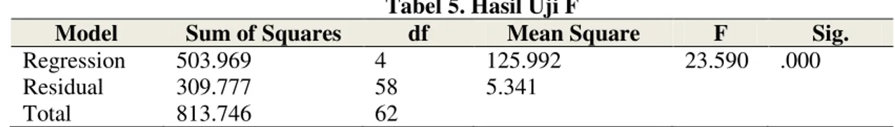 Tabel  berikut  ini  merupakan  hasil  uji  F  hasil  perhitungan  dengan  menggunakan  software  SPSS 