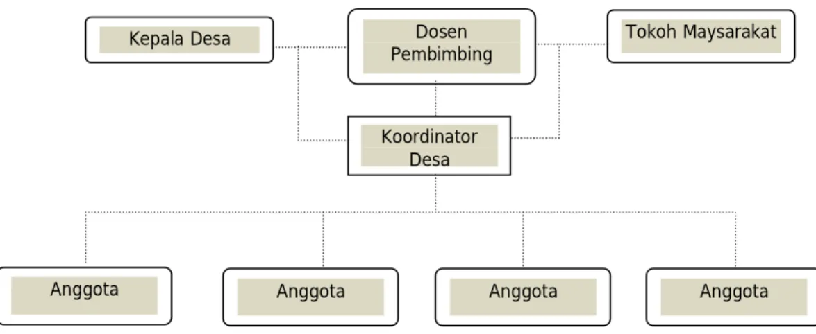 Gambar 2: Struktur Organisasi di Desa Tujuan KKN 
