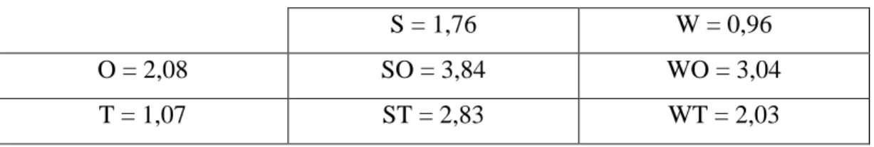 Tabel 5.19 Pembobotan Hasil Kuisioner SWOT  