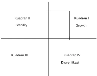 Gambar 5.3 Posisi Program Studi Teknik Industri Dumai    dalam kuadran Analisis SWOT 