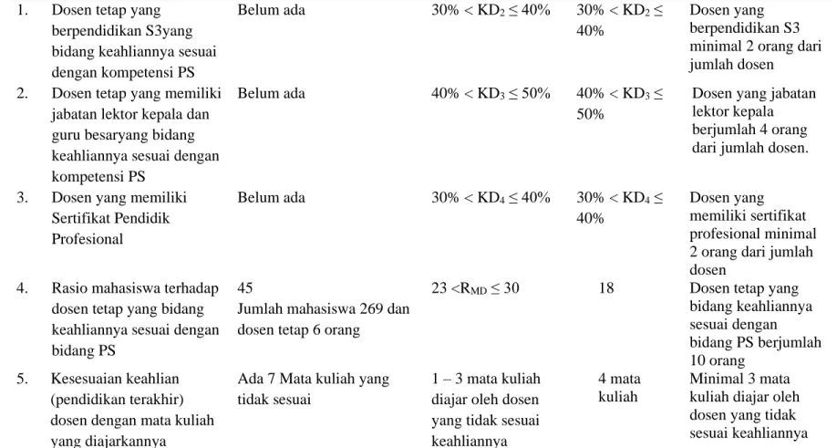 Tabel 5.24 Perbandingan Kondisi Program Studi Teknik Industri STT Dumai dengan Target BAN PT yang Ingin Dicapai 