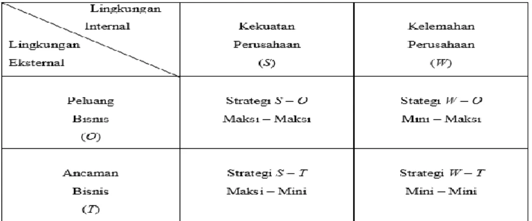 Tabel 2.1 Matriks SWOT 