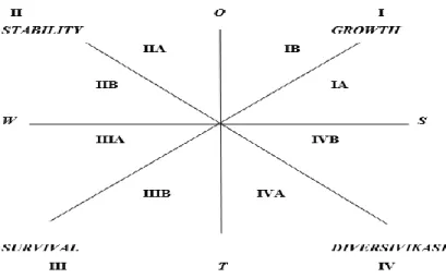 Gambar 2.1 Matriks Pilihan Strategi 