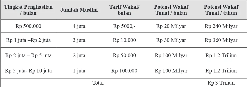 Tabel Potensi Wakaf Uang di Indonesia