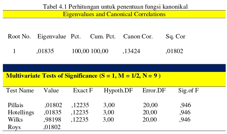 Tabel 4.1 Perhitungan untuk penentuan fungsi kanonikal 