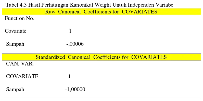 Tabel 4.3 Hasil Perhitungan Kanonikal Weight Untuk Independen Variabe 