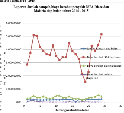 Grafik 4.1 Jumlah Sampah Masuk,Jumlah Biaya Berobat Penyakit ISPA,Diare dan Malaria Tahun 2014 - 2015 