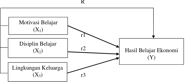 Gambar 1. Paradigma penelitian faktor-faktor yang mempengaruhi hasil helajarmata pelajaran Ekonomi siswa kelas XI SMAN 1 Bandar Lampungtahun pelajaran 2011/2012