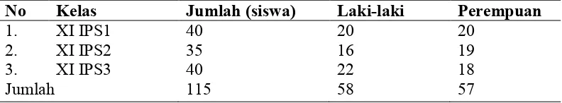 Tabel 2. Jumlah siswa kelas XI IPS SMAN 1 Bandar Lampung tahun pelajaran 2011/2012  