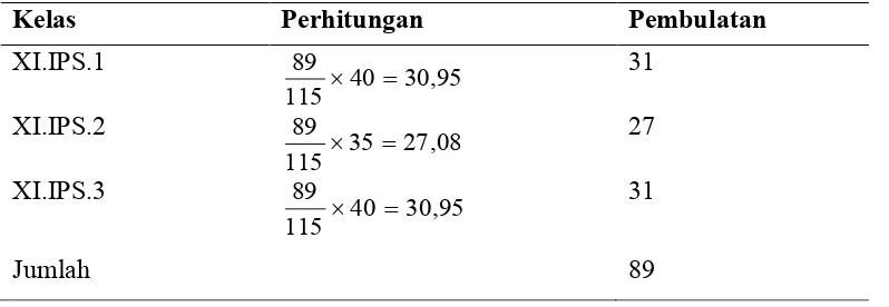Tabel 3. Perhitungan jumlah sampel untuk masing-masing kelas  