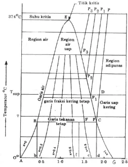 Gambar 2.4. Grafik Temperatur-Entropi untuk air dan uap (Muin 1988: 123) 