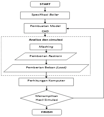 Gambar 3.4. Diagram alir proses analisis dan simulasi struktur boiler menggunakan software CATIA V5 