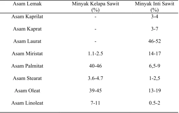Tabel 2.1 Komposisi Asam Lemak Minyak Kelapa Sawit (Ketaren, 1986).
