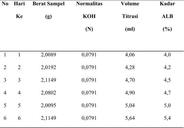 Tabel 4.1. Hasil Analisa Kadar Asam Lemak Bebas