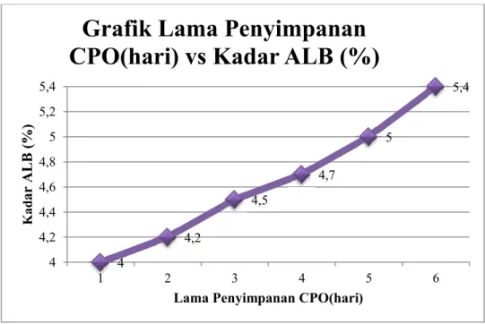 Grafik Lama Penyimpanan  CPO(hari) vs Kadar ALB (%)