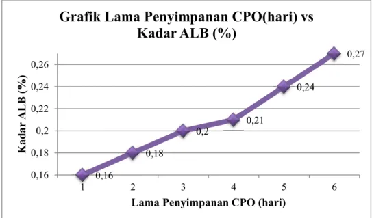 Grafik Lama Penyimpanan CPO(hari) vs  Kadar ALB (%)