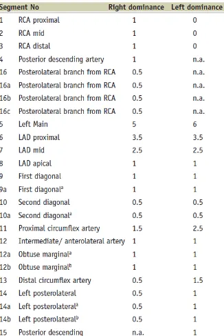 Tabel 2. Faktor penilaian segmen arteri koroner (Sianos dkk.2005) 