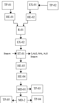 Gambar 1. Diagram Langkah Proses Pembuatan Etanolamin 
