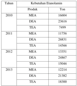 Tabel 1. Data Impor Etanolamin di Indonesia (BPS, 2014) 