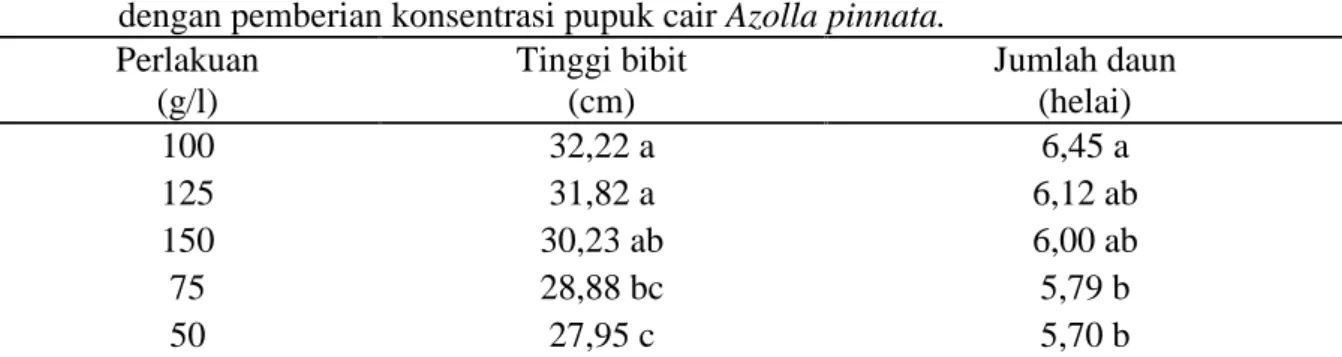 Tabel 1. Rata-rata tinggi dan jumlah daun bibit kelapa sawit umur 4 bulan di pembibitan awal dengan pemberian konsentrasi pupuk cair Azolla pinnata.