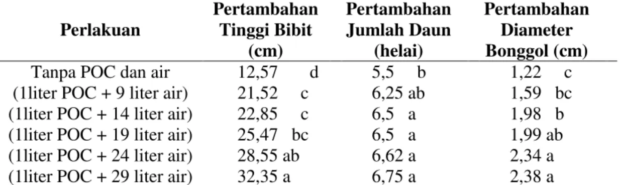 Tabel  1  memperlihatkan  pemberian  campuran  pupuk  organik  cair  sampah  pasar  dengan  air  dapat  menambah  tinggi  bibit  kelapa  sawit,  hasil  ini  berbeda  nyata  dengan  tanpa  pemberian  campuran  pupuk  organik  cair  dengan  air