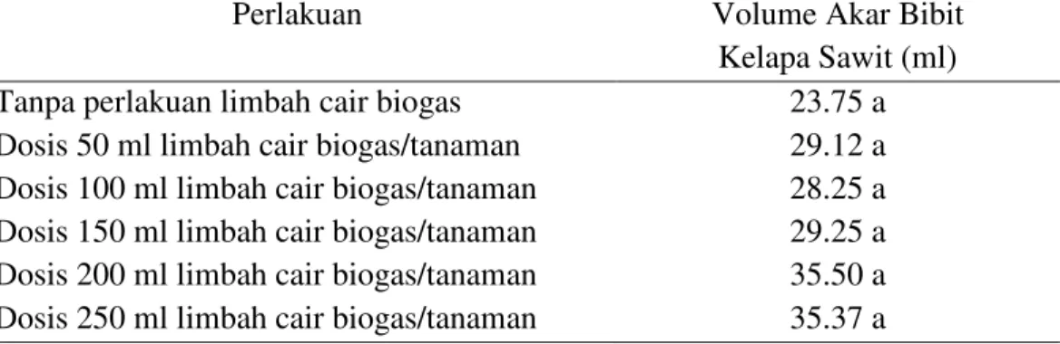 Tabel  4.  Volume  akar  bibit  kelapa  sawit  (ml)  umur  7  bulan  dengan  pemberian  pupuk limbah cair biogas 