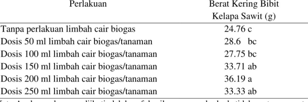 Tabel  6.  Berat  kering  bibit  kelapa  sawit  (g)  umur  7  bulan  dengan  pemberian  pupuk limbah cair biogas