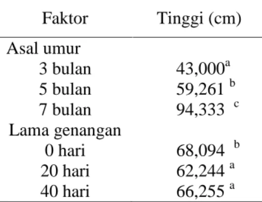 Tabel 2. Tinggi bibit kelapa sawit pa-da asal umur berbeda atau yang mengalami lama genangan air.