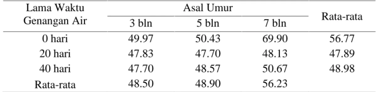 Tabel  4.  Rata-rata  diameter  batang (cm)  berbagai  asal  umur Bibit Kelapa Sawit.