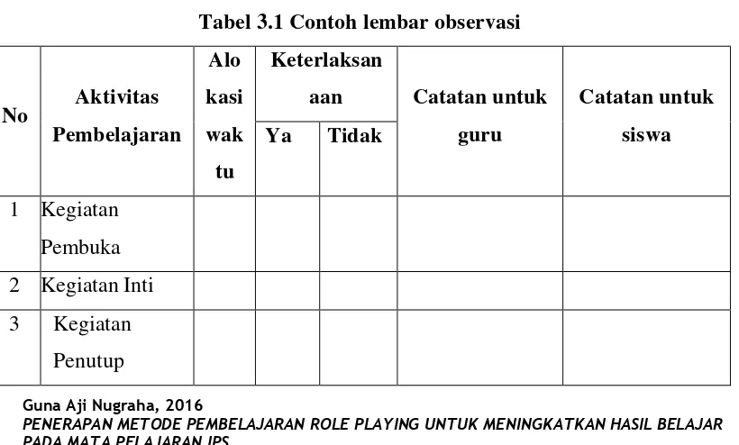 Tabel 3.1 Contoh lembar observasi 