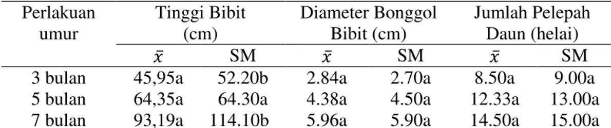 Tabel  1.  Rata-rata  tinggi  bibit,  diameter  bonggol  dan  jumlah  pelepah  daun  bibit  kelapa sawit dari berbagai umur yang mengalami cekaman genangan air  Perlakuan  umur  Tinggi Bibit  (cm)  Diameter Bonggol Bibit (cm)  Jumlah Pelepah Daun (helai)  