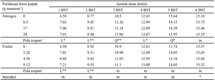 Tabel 1. Tinggi tanaman bibit kelapa sawit pada berbagai dosis N dan P