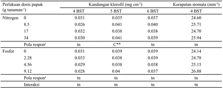 Tabel 4. Jumlah klorofil daun dan kerapatan stomata bibit kelapa sawit pada berbagai dosis N dan P