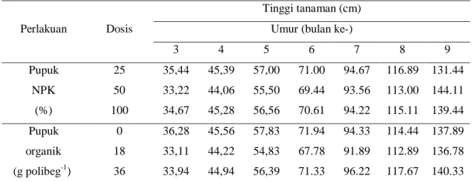 Tabel  1.  Pengaruh  pupuk  NPK  dan  pupuk  organik  terhadap  tinggi  tanaman  bibit  kelapa  sawit  di 