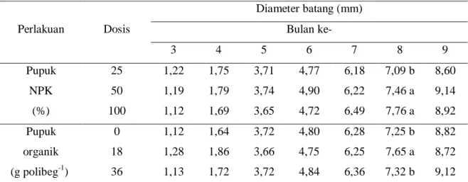 Tabel 4. Pengaruh pupuk NPK  dan pupuk organik terhadap  diameter batang bibit kelapa sawit  di 