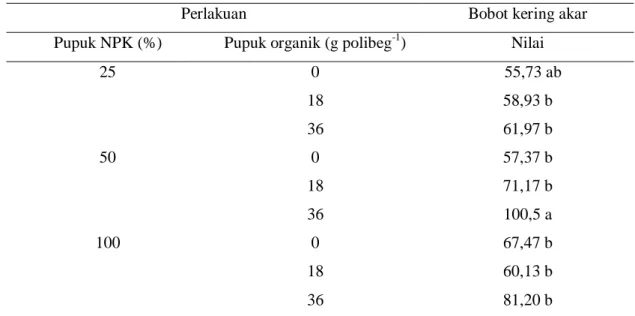 Tabel 7. Pengaruh kombinasi pupuk NPK dan organik terhadap bobot kering akar bibit kelapa  sawit 
