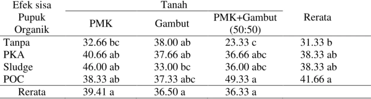 Tabel 4. Rerata diameter bonggol bibit (mm) pada perlakuan efek sisa pupuk organik     di beberapa medium tumbuh