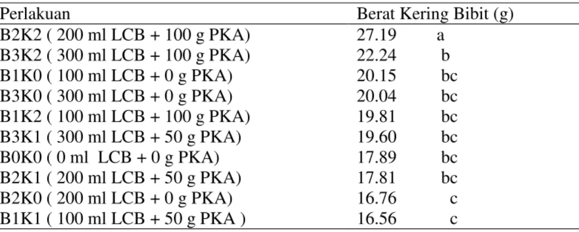 Tabel  6.  Berat  kering  bibit  kelapa  sawit  D  x  P  umur  6  bulan  pada  perlakuan    kombinasi pupuk limbah cair biogas dengan pupuk kandang ayam